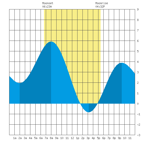 Point Loma tide chart for Saturday, February 4, 2023