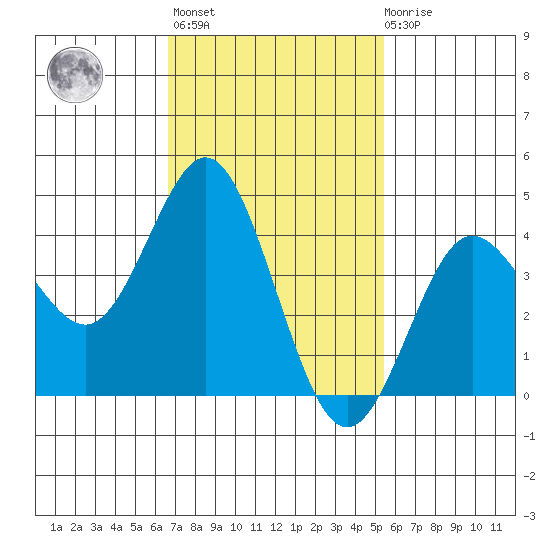 Point Loma tide chart for Sunday, February 5, 2023