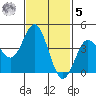 Point Loma tide chart for Sunday, February 5, 2023