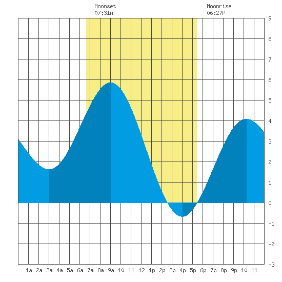 Point Loma tide chart for Monday, February 6, 2023
