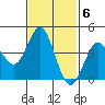 Point Loma tide chart for Monday, February 6, 2023