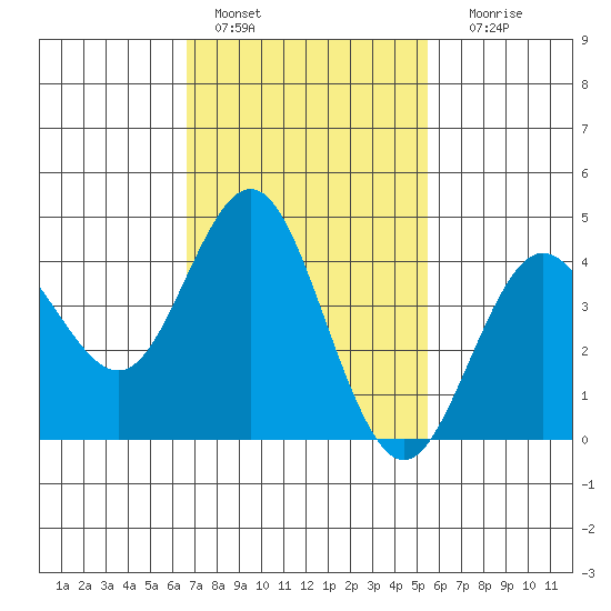 Point Loma tide chart for Tuesday, February 7, 2023