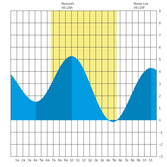 Point Loma tide chart for Wednesday, February 8, 2023