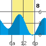 Point Loma tide chart for Wednesday, February 8, 2023
