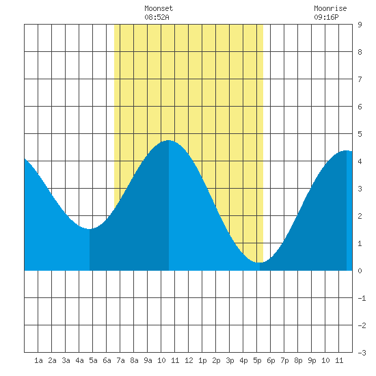 Point Loma tide chart for Thursday, February 9, 2023