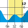 Point Loma tide chart for Sunday, March 12, 2023