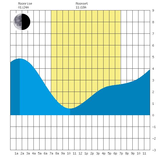 Point Loma tide chart for Tuesday, March 14, 2023