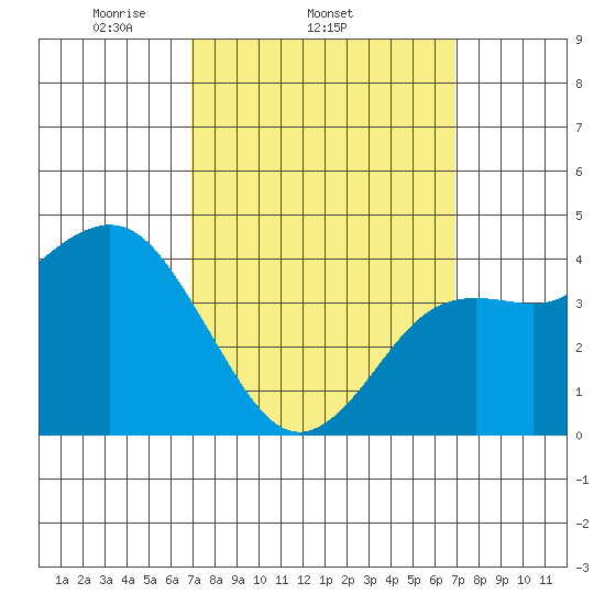 Point Loma tide chart for Wednesday, March 15, 2023