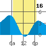 Point Loma tide chart for Thursday, March 16, 2023