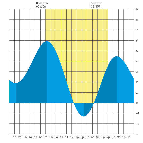 Point Loma tide chart for Saturday, March 18, 2023
