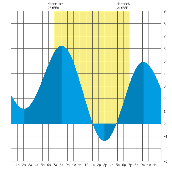 Point Loma tide chart for Sunday, March 19, 2023