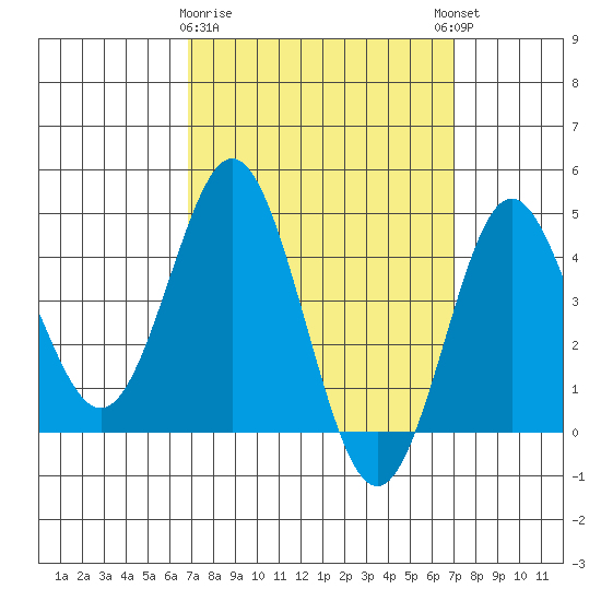 Point Loma tide chart for Monday, March 20, 2023