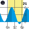 Point Loma tide chart for Tuesday, March 21, 2023