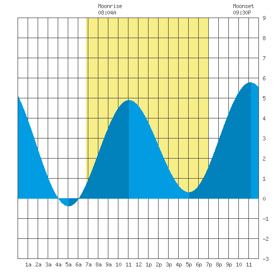 Point Loma tide chart for Thursday, March 23, 2023