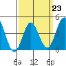 Point Loma tide chart for Thursday, March 23, 2023
