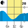 Point Loma tide chart for Tuesday, March 28, 2023