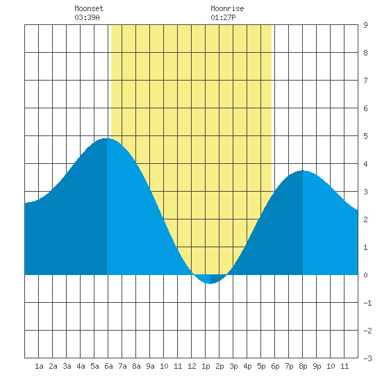 Point Loma tide chart for Thursday, March 2, 2023