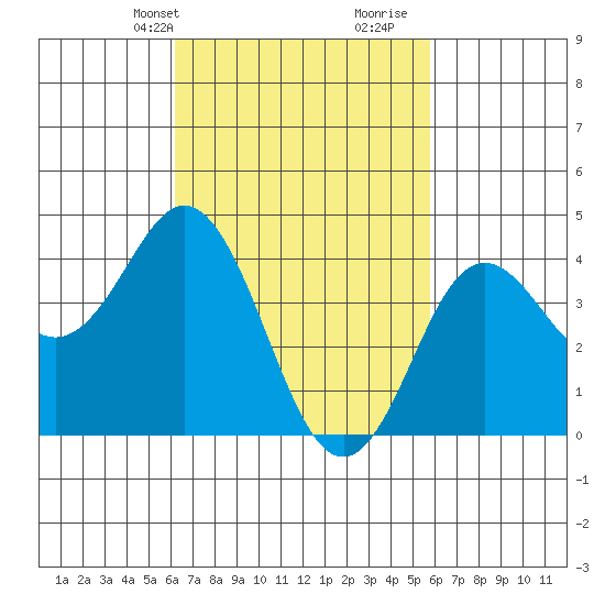 Point Loma tide chart for Friday, March 3, 2023