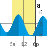 Point Loma tide chart for Wednesday, March 8, 2023