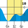 Point Loma tide chart for Monday, April 10, 2023