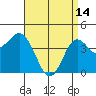 Point Loma tide chart for Friday, April 14, 2023