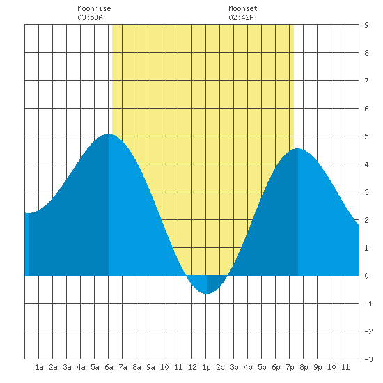 Point Loma tide chart for Saturday, April 15, 2023