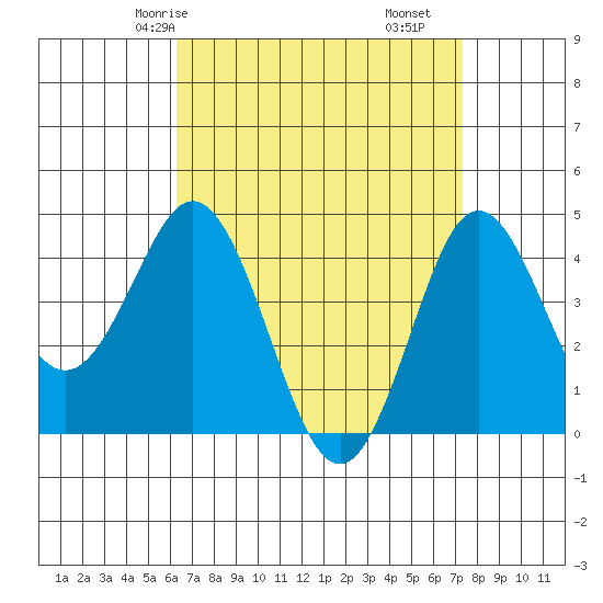 Point Loma tide chart for Sunday, April 16, 2023