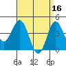 Point Loma tide chart for Sunday, April 16, 2023