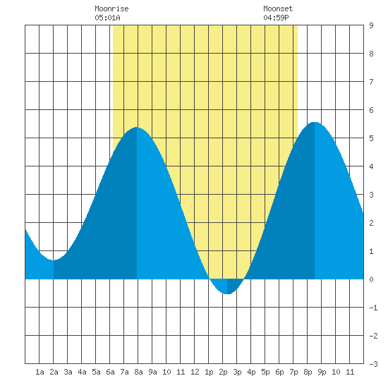 Point Loma tide chart for Monday, April 17, 2023
