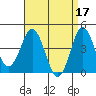 Point Loma tide chart for Monday, April 17, 2023