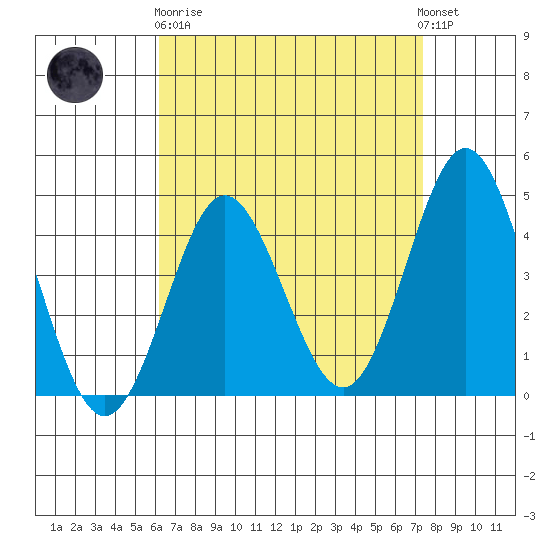 Point Loma tide chart for Wednesday, April 19, 2023