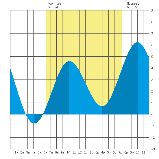 Point Loma tide chart for Thursday, April 20, 2023