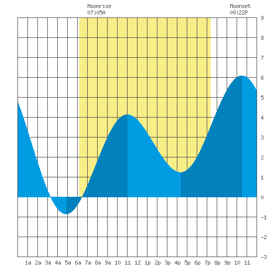 Point Loma tide chart for Friday, April 21, 2023