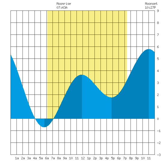 Point Loma tide chart for Saturday, April 22, 2023