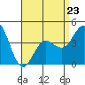 Point Loma tide chart for Sunday, April 23, 2023