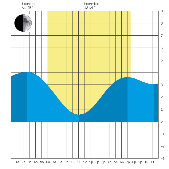 Point Loma tide chart for Thursday, April 27, 2023