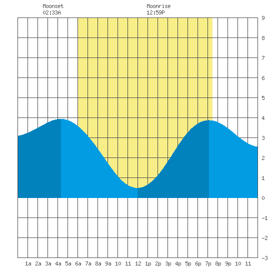Point Loma tide chart for Friday, April 28, 2023