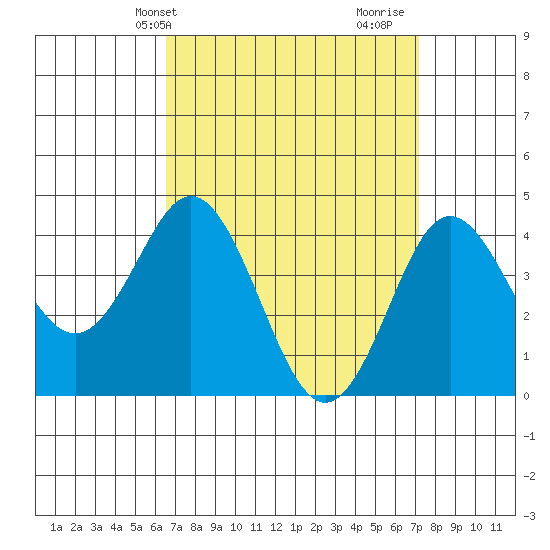 Point Loma tide chart for Sunday, April 2, 2023