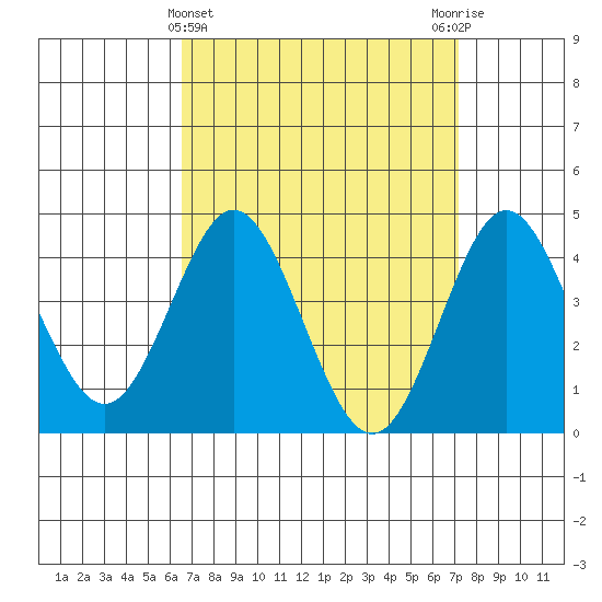 Point Loma tide chart for Tuesday, April 4, 2023