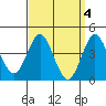 Point Loma tide chart for Tuesday, April 4, 2023