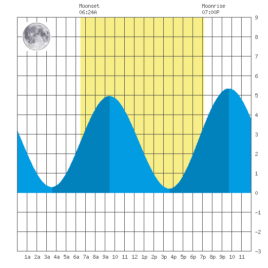 Point Loma tide chart for Wednesday, April 5, 2023