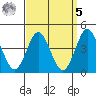 Point Loma tide chart for Wednesday, April 5, 2023
