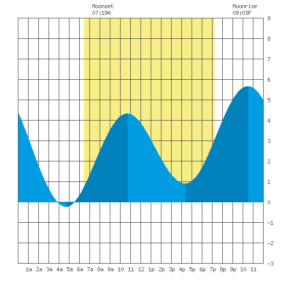 Point Loma tide chart for Friday, April 7, 2023