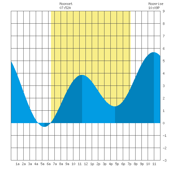 Point Loma tide chart for Saturday, April 8, 2023