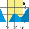 Point Loma tide chart for Sunday, April 9, 2023