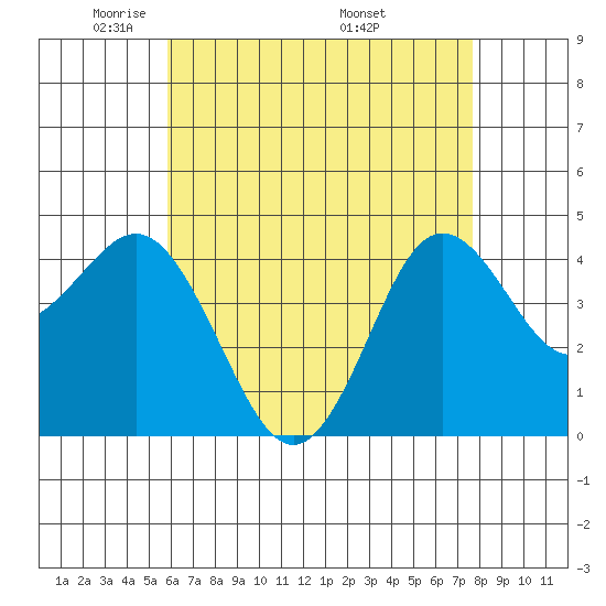 Point Loma tide chart for Saturday, May 13, 2023
