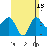 Point Loma tide chart for Saturday, May 13, 2023