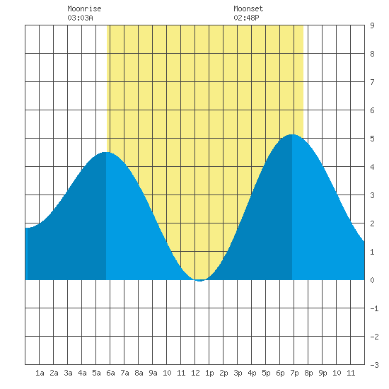 Point Loma tide chart for Sunday, May 14, 2023