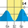 Point Loma tide chart for Sunday, May 14, 2023