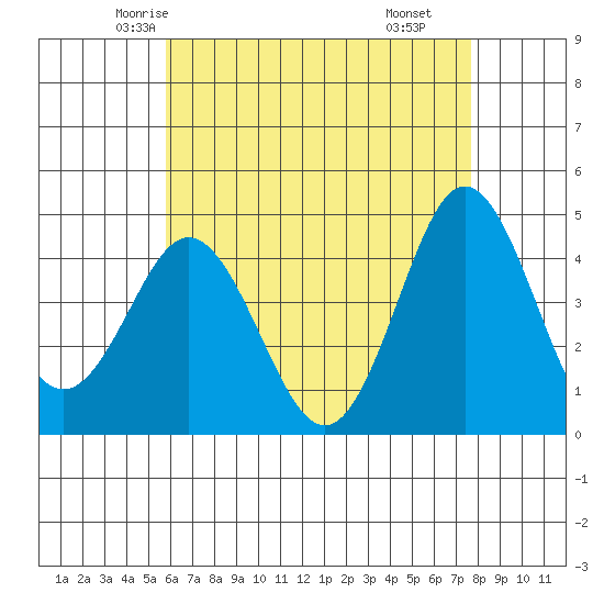 Point Loma tide chart for Monday, May 15, 2023